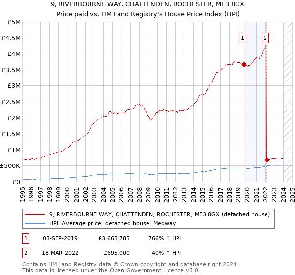 9, RIVERBOURNE WAY, CHATTENDEN, ROCHESTER, ME3 8GX: Price paid vs HM Land Registry's House Price Index