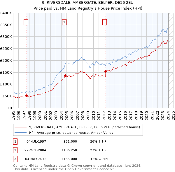 9, RIVERSDALE, AMBERGATE, BELPER, DE56 2EU: Price paid vs HM Land Registry's House Price Index