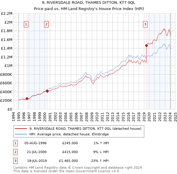 9, RIVERSDALE ROAD, THAMES DITTON, KT7 0QL: Price paid vs HM Land Registry's House Price Index