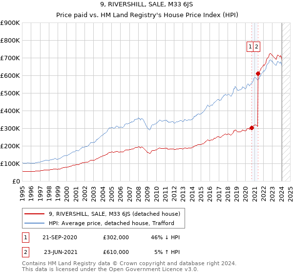 9, RIVERSHILL, SALE, M33 6JS: Price paid vs HM Land Registry's House Price Index