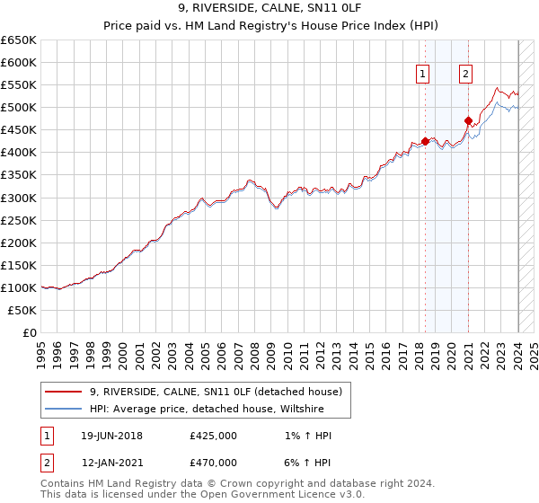 9, RIVERSIDE, CALNE, SN11 0LF: Price paid vs HM Land Registry's House Price Index