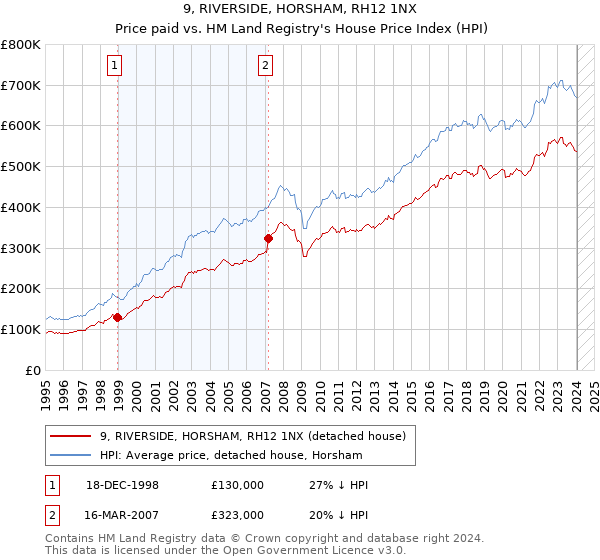 9, RIVERSIDE, HORSHAM, RH12 1NX: Price paid vs HM Land Registry's House Price Index