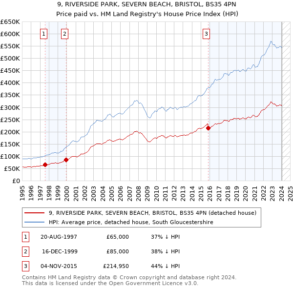 9, RIVERSIDE PARK, SEVERN BEACH, BRISTOL, BS35 4PN: Price paid vs HM Land Registry's House Price Index