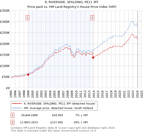 9, RIVERSIDE, SPALDING, PE11 3FF: Price paid vs HM Land Registry's House Price Index