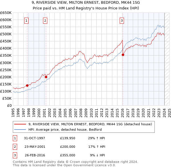 9, RIVERSIDE VIEW, MILTON ERNEST, BEDFORD, MK44 1SG: Price paid vs HM Land Registry's House Price Index