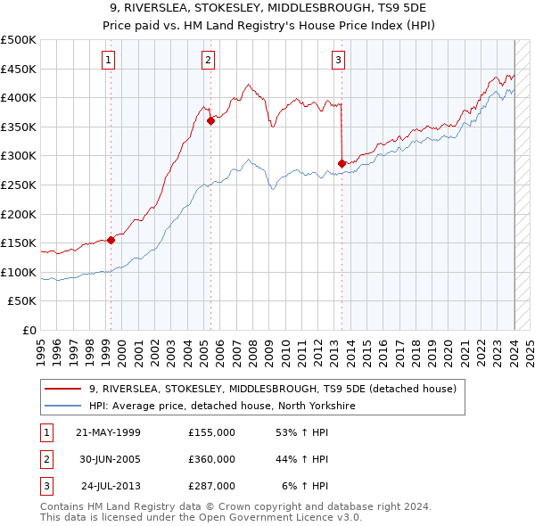 9, RIVERSLEA, STOKESLEY, MIDDLESBROUGH, TS9 5DE: Price paid vs HM Land Registry's House Price Index