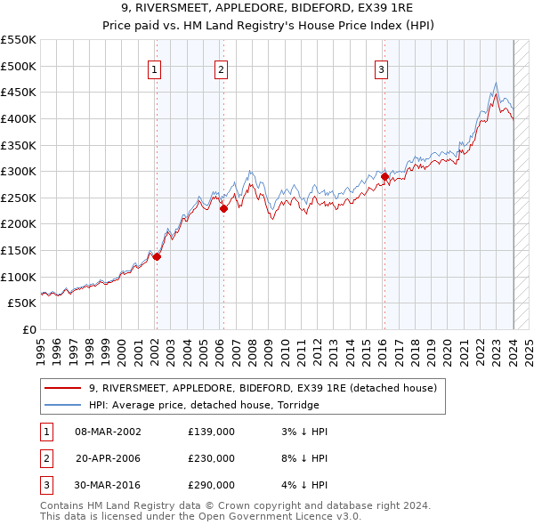 9, RIVERSMEET, APPLEDORE, BIDEFORD, EX39 1RE: Price paid vs HM Land Registry's House Price Index