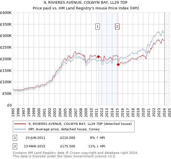 9, RIVIERES AVENUE, COLWYN BAY, LL29 7DP: Price paid vs HM Land Registry's House Price Index