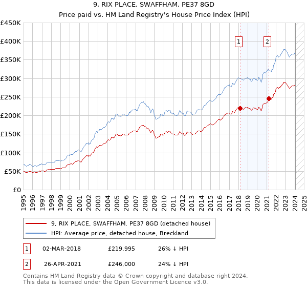 9, RIX PLACE, SWAFFHAM, PE37 8GD: Price paid vs HM Land Registry's House Price Index