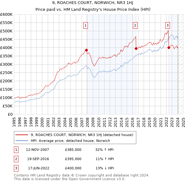 9, ROACHES COURT, NORWICH, NR3 1HJ: Price paid vs HM Land Registry's House Price Index
