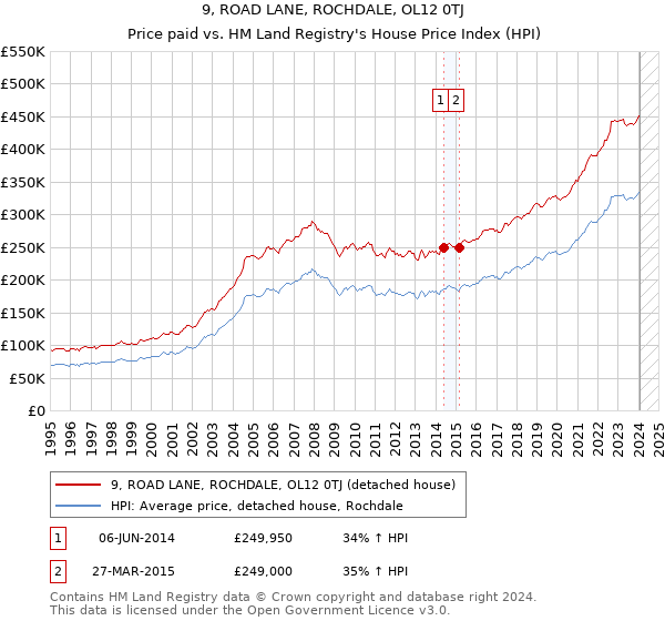 9, ROAD LANE, ROCHDALE, OL12 0TJ: Price paid vs HM Land Registry's House Price Index