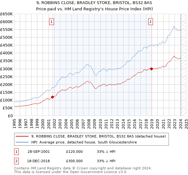 9, ROBBINS CLOSE, BRADLEY STOKE, BRISTOL, BS32 8AS: Price paid vs HM Land Registry's House Price Index