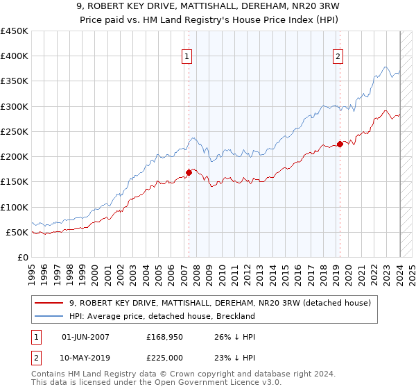 9, ROBERT KEY DRIVE, MATTISHALL, DEREHAM, NR20 3RW: Price paid vs HM Land Registry's House Price Index