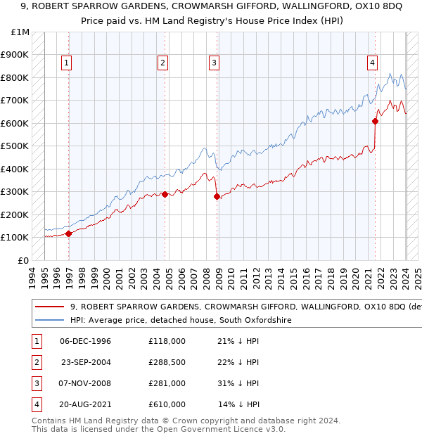 9, ROBERT SPARROW GARDENS, CROWMARSH GIFFORD, WALLINGFORD, OX10 8DQ: Price paid vs HM Land Registry's House Price Index