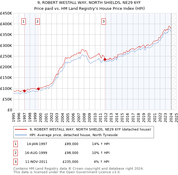 9, ROBERT WESTALL WAY, NORTH SHIELDS, NE29 6YF: Price paid vs HM Land Registry's House Price Index
