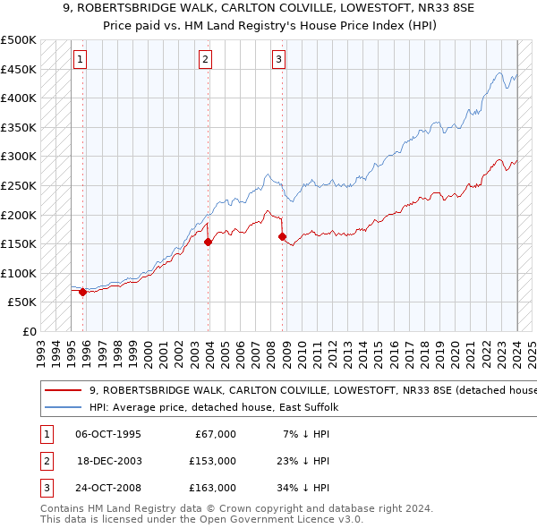 9, ROBERTSBRIDGE WALK, CARLTON COLVILLE, LOWESTOFT, NR33 8SE: Price paid vs HM Land Registry's House Price Index