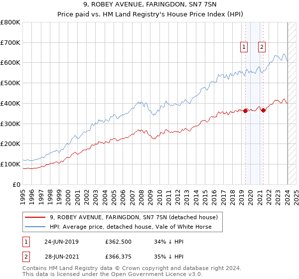 9, ROBEY AVENUE, FARINGDON, SN7 7SN: Price paid vs HM Land Registry's House Price Index