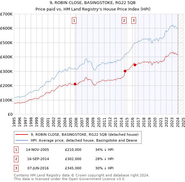 9, ROBIN CLOSE, BASINGSTOKE, RG22 5QB: Price paid vs HM Land Registry's House Price Index