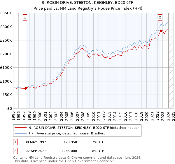 9, ROBIN DRIVE, STEETON, KEIGHLEY, BD20 6TF: Price paid vs HM Land Registry's House Price Index