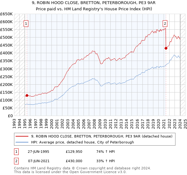 9, ROBIN HOOD CLOSE, BRETTON, PETERBOROUGH, PE3 9AR: Price paid vs HM Land Registry's House Price Index