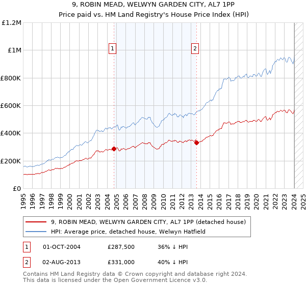 9, ROBIN MEAD, WELWYN GARDEN CITY, AL7 1PP: Price paid vs HM Land Registry's House Price Index