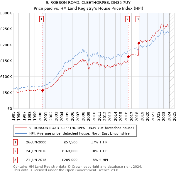 9, ROBSON ROAD, CLEETHORPES, DN35 7UY: Price paid vs HM Land Registry's House Price Index