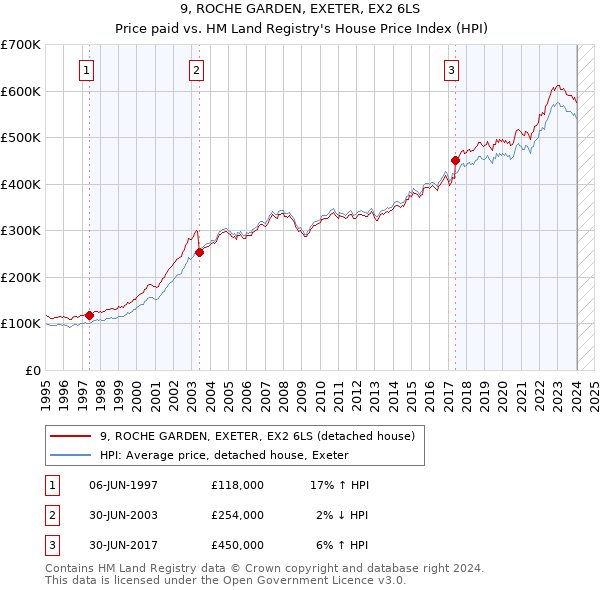 9, ROCHE GARDEN, EXETER, EX2 6LS: Price paid vs HM Land Registry's House Price Index