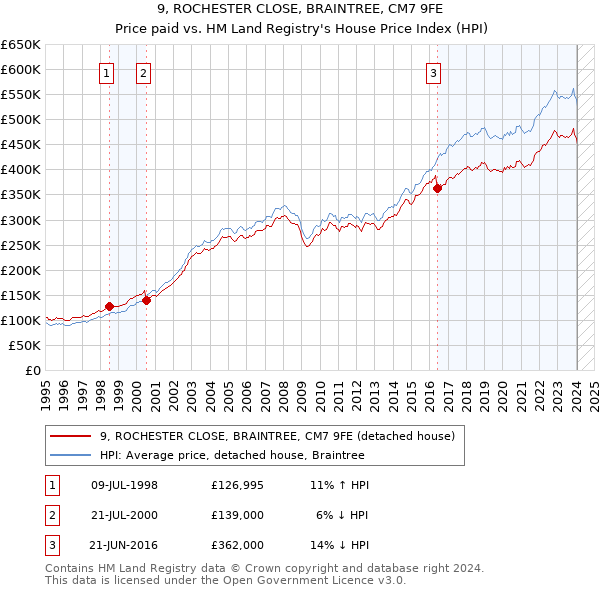 9, ROCHESTER CLOSE, BRAINTREE, CM7 9FE: Price paid vs HM Land Registry's House Price Index
