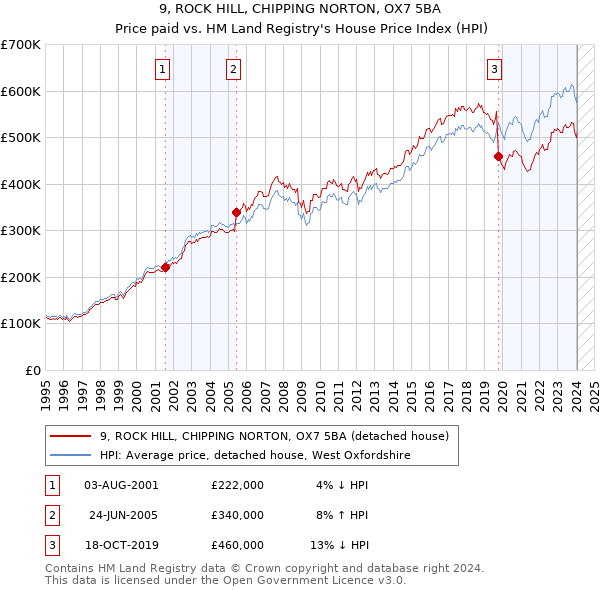 9, ROCK HILL, CHIPPING NORTON, OX7 5BA: Price paid vs HM Land Registry's House Price Index