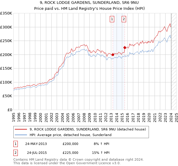 9, ROCK LODGE GARDENS, SUNDERLAND, SR6 9NU: Price paid vs HM Land Registry's House Price Index