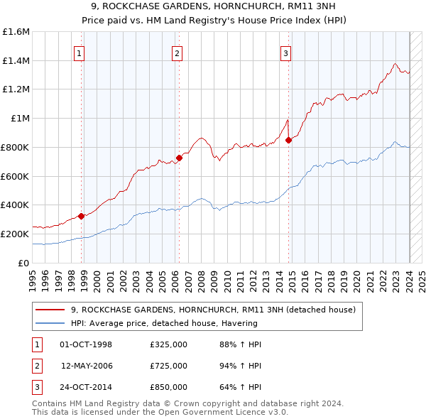 9, ROCKCHASE GARDENS, HORNCHURCH, RM11 3NH: Price paid vs HM Land Registry's House Price Index