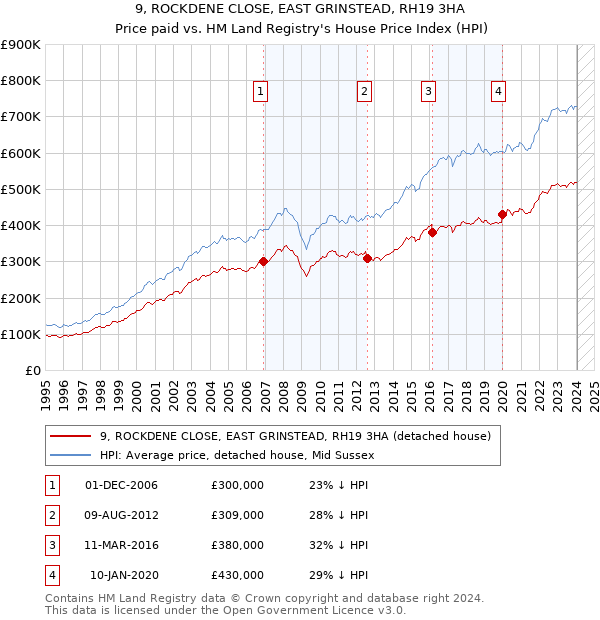 9, ROCKDENE CLOSE, EAST GRINSTEAD, RH19 3HA: Price paid vs HM Land Registry's House Price Index