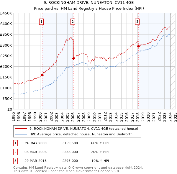 9, ROCKINGHAM DRIVE, NUNEATON, CV11 4GE: Price paid vs HM Land Registry's House Price Index