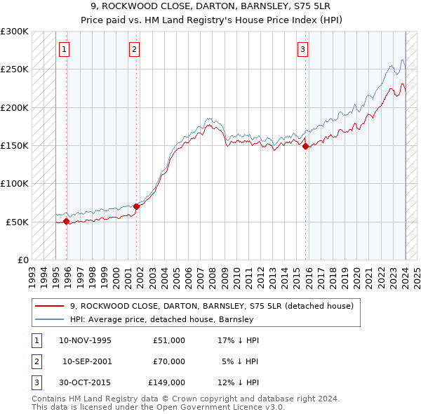9, ROCKWOOD CLOSE, DARTON, BARNSLEY, S75 5LR: Price paid vs HM Land Registry's House Price Index