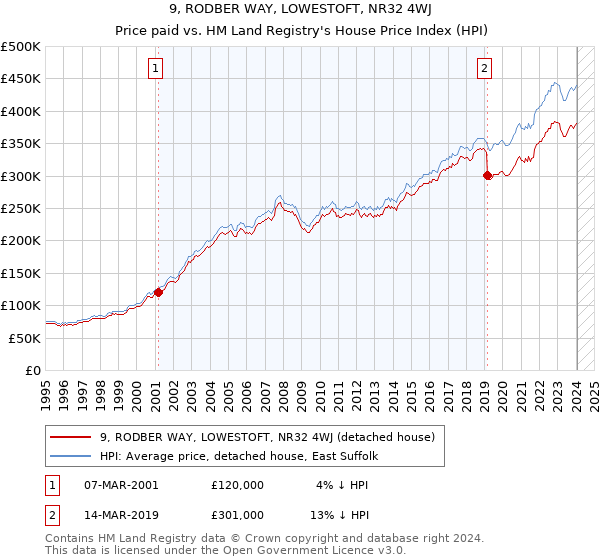 9, RODBER WAY, LOWESTOFT, NR32 4WJ: Price paid vs HM Land Registry's House Price Index