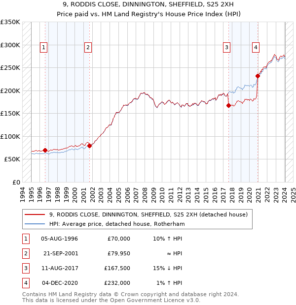 9, RODDIS CLOSE, DINNINGTON, SHEFFIELD, S25 2XH: Price paid vs HM Land Registry's House Price Index