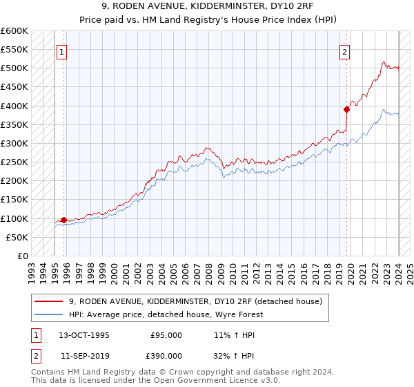 9, RODEN AVENUE, KIDDERMINSTER, DY10 2RF: Price paid vs HM Land Registry's House Price Index
