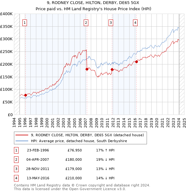 9, RODNEY CLOSE, HILTON, DERBY, DE65 5GX: Price paid vs HM Land Registry's House Price Index