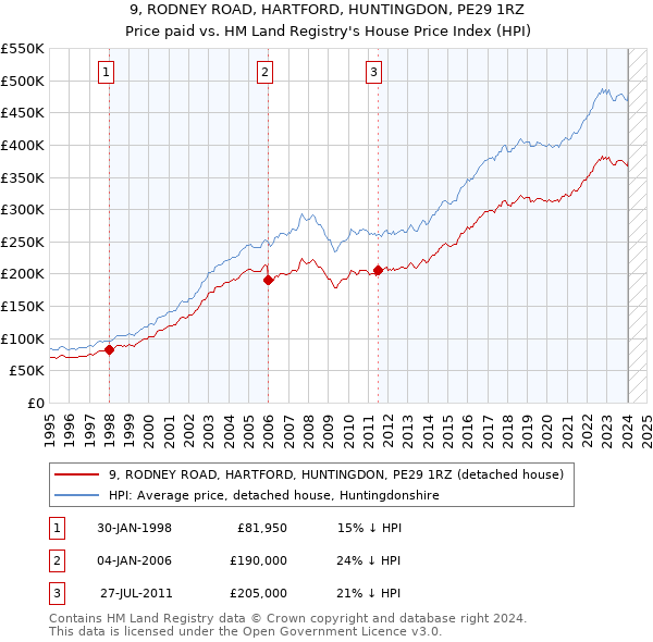 9, RODNEY ROAD, HARTFORD, HUNTINGDON, PE29 1RZ: Price paid vs HM Land Registry's House Price Index
