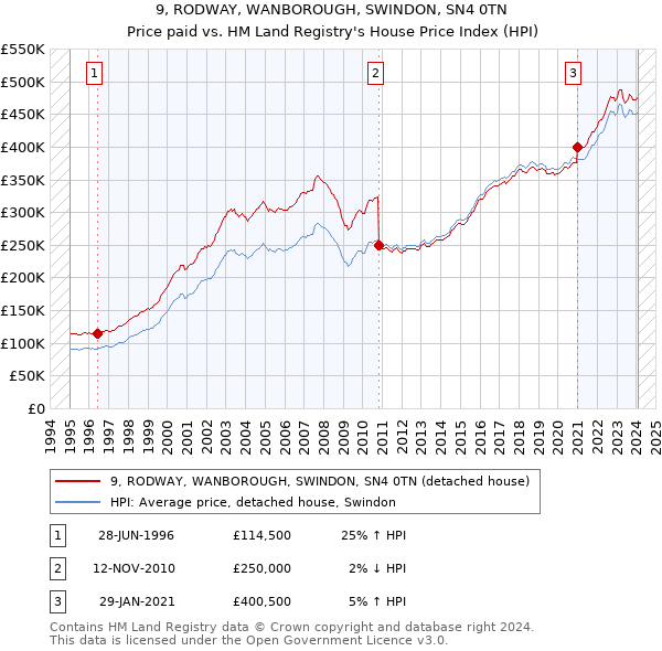 9, RODWAY, WANBOROUGH, SWINDON, SN4 0TN: Price paid vs HM Land Registry's House Price Index