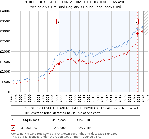 9, ROE BUCK ESTATE, LLANFACHRAETH, HOLYHEAD, LL65 4YR: Price paid vs HM Land Registry's House Price Index