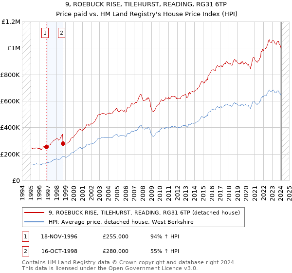 9, ROEBUCK RISE, TILEHURST, READING, RG31 6TP: Price paid vs HM Land Registry's House Price Index