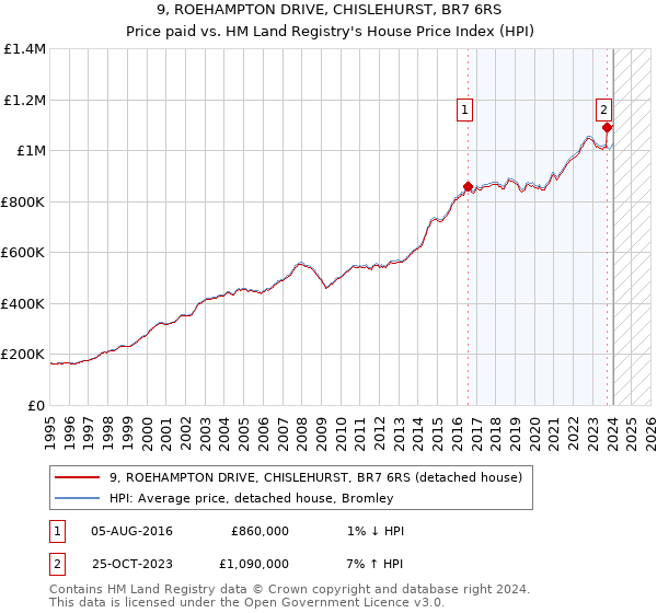 9, ROEHAMPTON DRIVE, CHISLEHURST, BR7 6RS: Price paid vs HM Land Registry's House Price Index