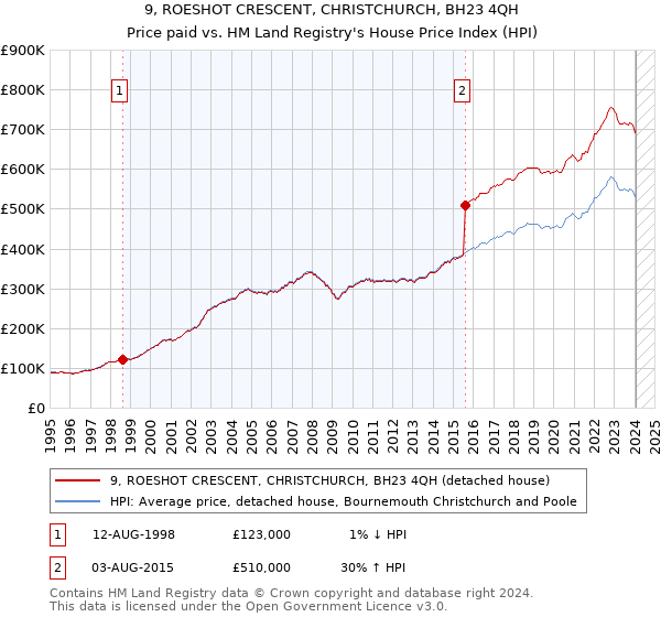 9, ROESHOT CRESCENT, CHRISTCHURCH, BH23 4QH: Price paid vs HM Land Registry's House Price Index