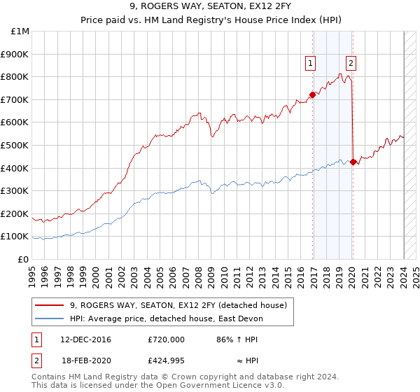 9, ROGERS WAY, SEATON, EX12 2FY: Price paid vs HM Land Registry's House Price Index