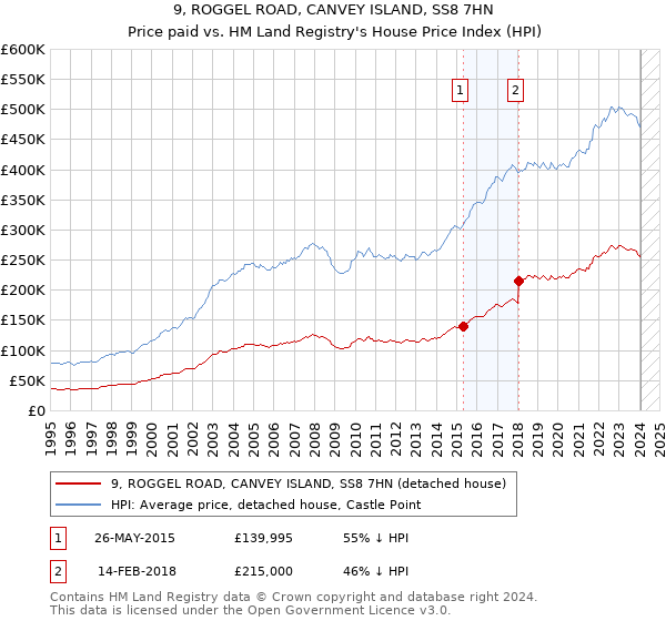 9, ROGGEL ROAD, CANVEY ISLAND, SS8 7HN: Price paid vs HM Land Registry's House Price Index