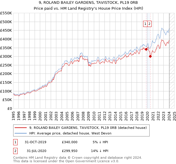 9, ROLAND BAILEY GARDENS, TAVISTOCK, PL19 0RB: Price paid vs HM Land Registry's House Price Index