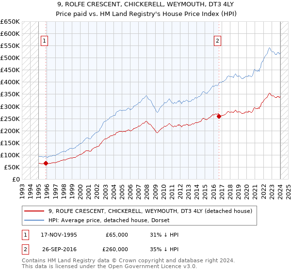 9, ROLFE CRESCENT, CHICKERELL, WEYMOUTH, DT3 4LY: Price paid vs HM Land Registry's House Price Index