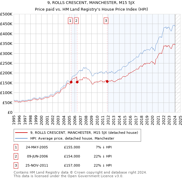 9, ROLLS CRESCENT, MANCHESTER, M15 5JX: Price paid vs HM Land Registry's House Price Index