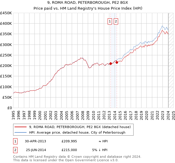 9, ROMA ROAD, PETERBOROUGH, PE2 8GX: Price paid vs HM Land Registry's House Price Index